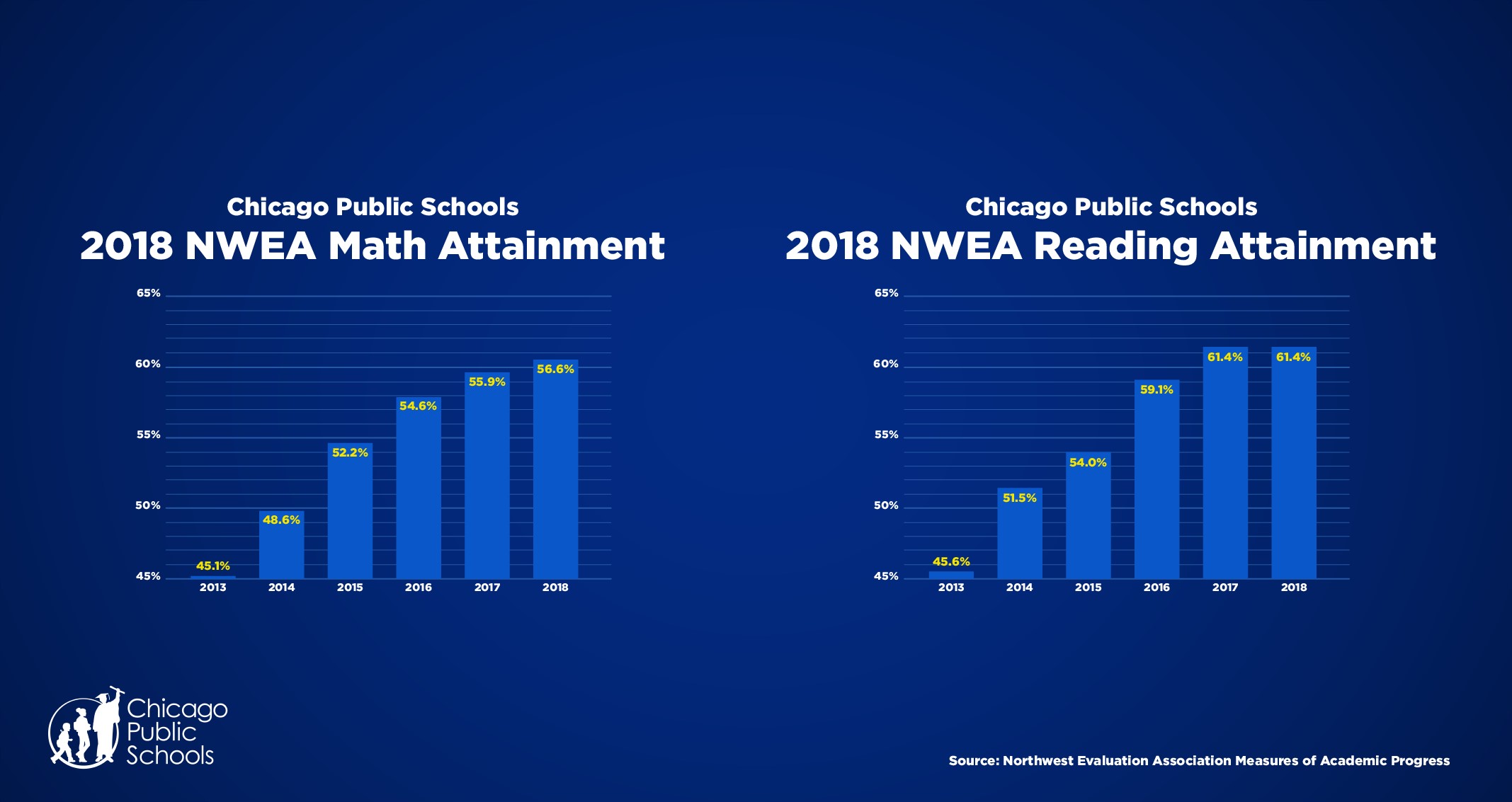 Northwest Evaluation Association Measures of Academic Progress